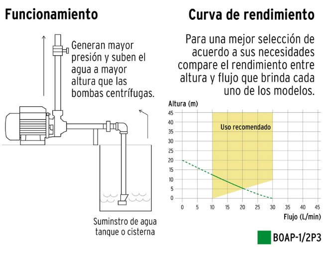 Bomba de agua periférica ½ HP. Pretul