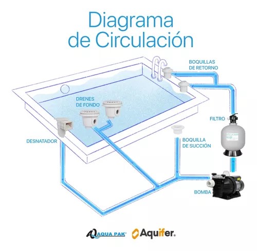 Bomba AQUA PAK SUPRA de alto flujo 2HP 1F 230V